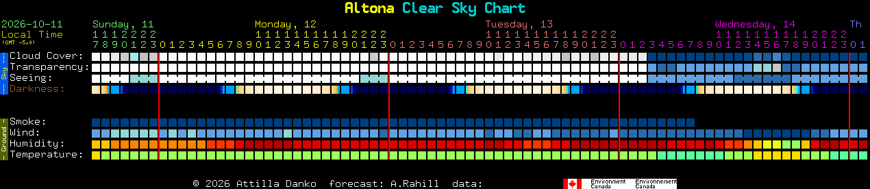 Current forecast for Altona Clear Sky Chart