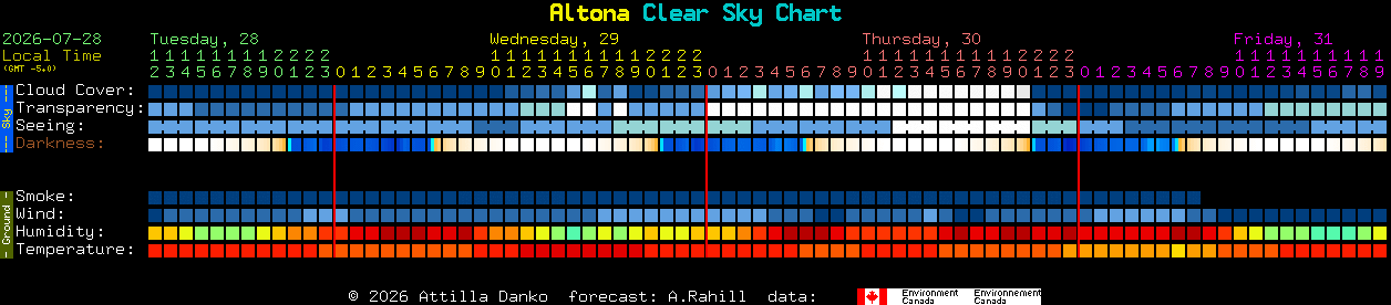 Current forecast for Altona Clear Sky Chart
