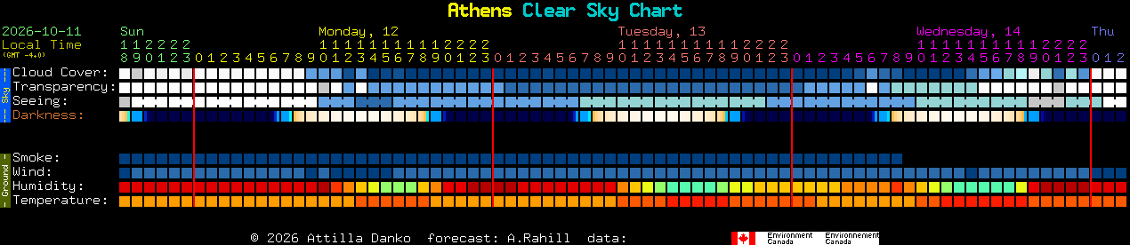 Current forecast for Athens Clear Sky Chart