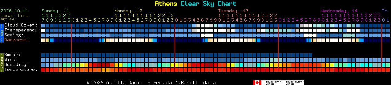 Current forecast for Athens Clear Sky Chart