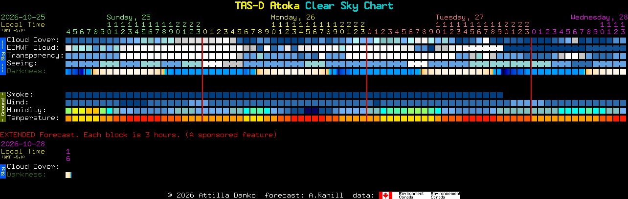 Current forecast for TAS-D Atoka Clear Sky Chart