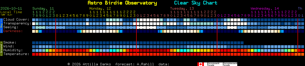 Current forecast for Astro Birdie Observatory Clear Sky Chart