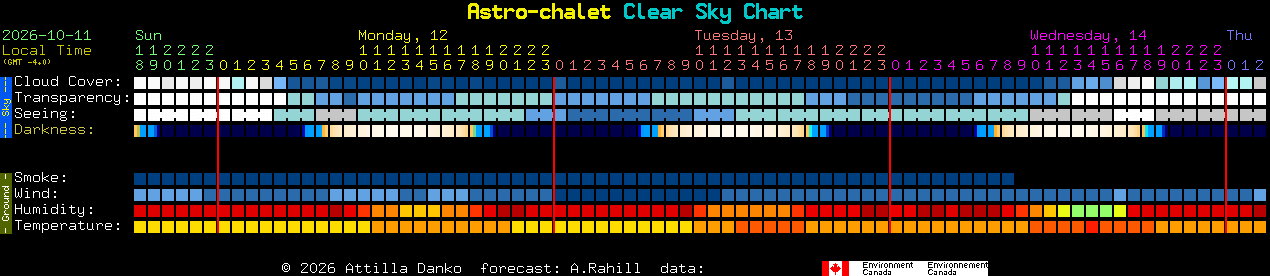 Current forecast for Astro-chalet Clear Sky Chart
