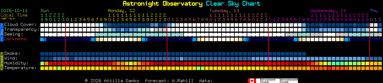 Current forecast for Astronight Observatory Clear Sky Chart