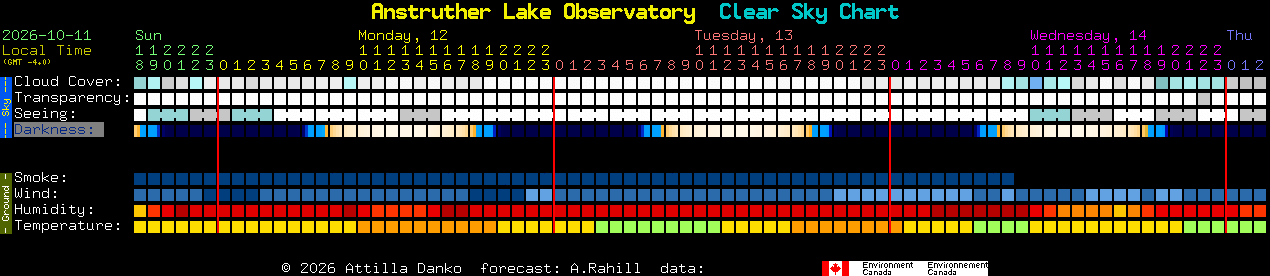 Current forecast for Anstruther Lake Observatory Clear Sky Chart