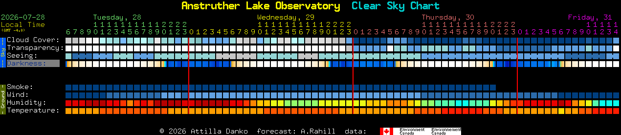 Current forecast for Anstruther Lake Observatory Clear Sky Chart