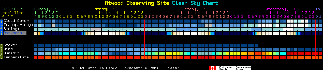 Current forecast for Atwood Observing Site Clear Sky Chart