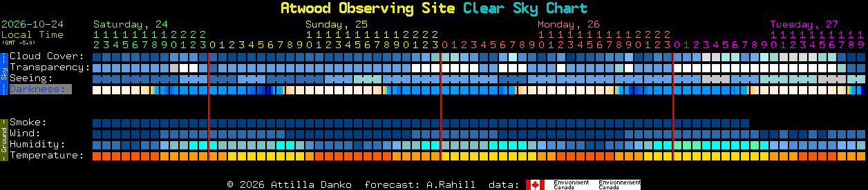 Current forecast for Atwood Observing Site Clear Sky Chart