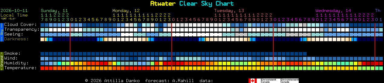 Current forecast for Atwater Clear Sky Chart