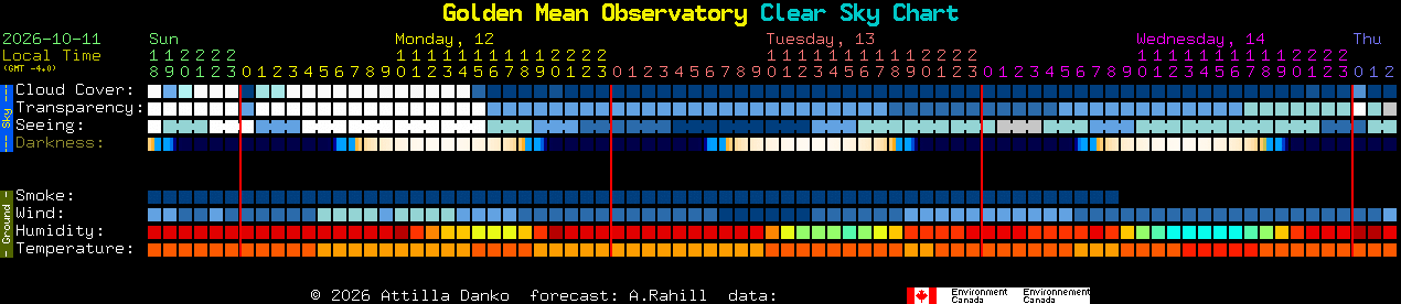 Current forecast for Golden Mean Observatory Clear Sky Chart