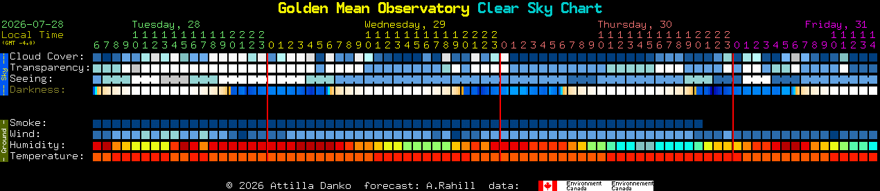 Current forecast for Golden Mean Observatory Clear Sky Chart