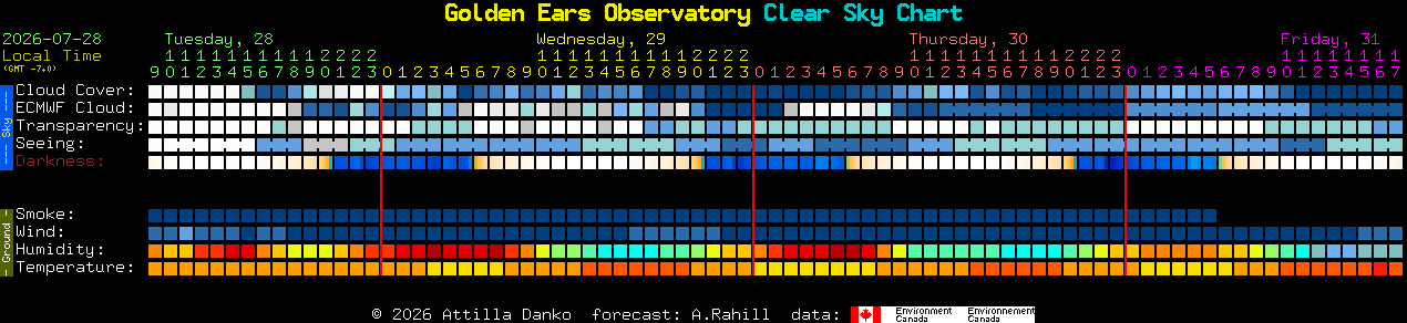 Current forecast for Golden Ears Observatory Clear Sky Chart