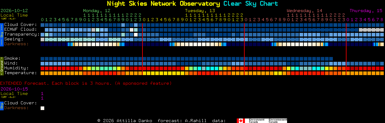 Current forecast for Night Skies Network Observatory Clear Sky Chart