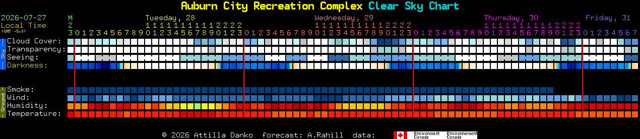 Current forecast for Auburn City Recreation Complex Clear Sky Chart