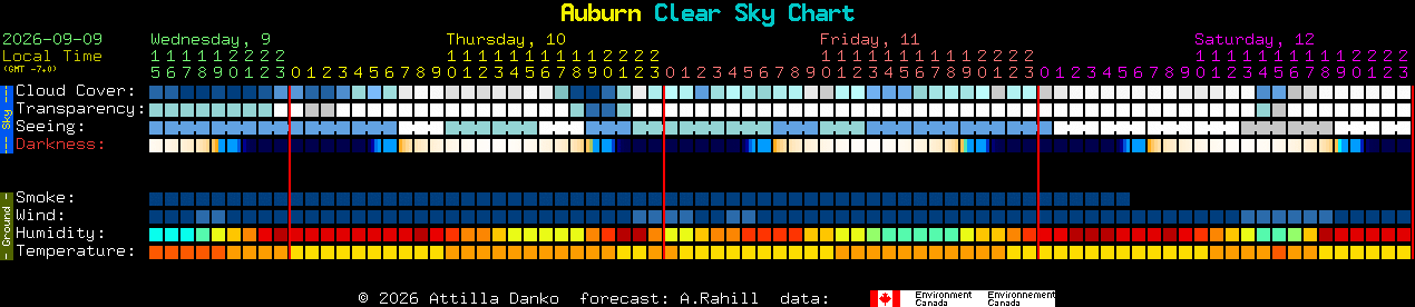 Current forecast for Auburn Clear Sky Chart