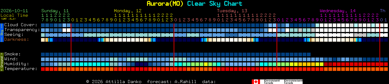 Current forecast for Aurora(MO) Clear Sky Chart