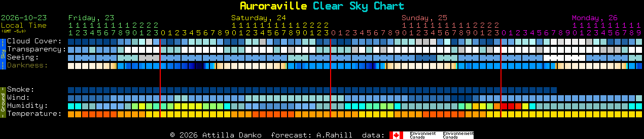 Current forecast for Auroraville Clear Sky Chart
