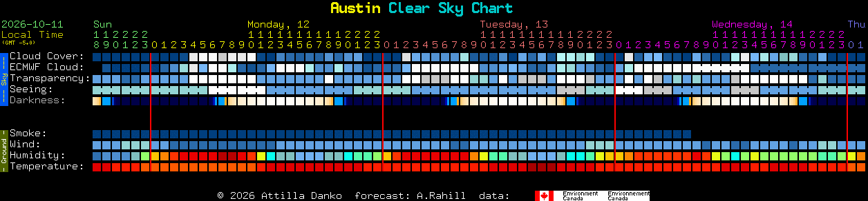 Current forecast for Austin Clear Sky Chart