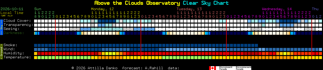 Current forecast for Above the Clouds Observatory Clear Sky Chart