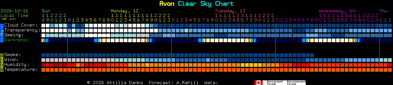 Current forecast for Avon Clear Sky Chart