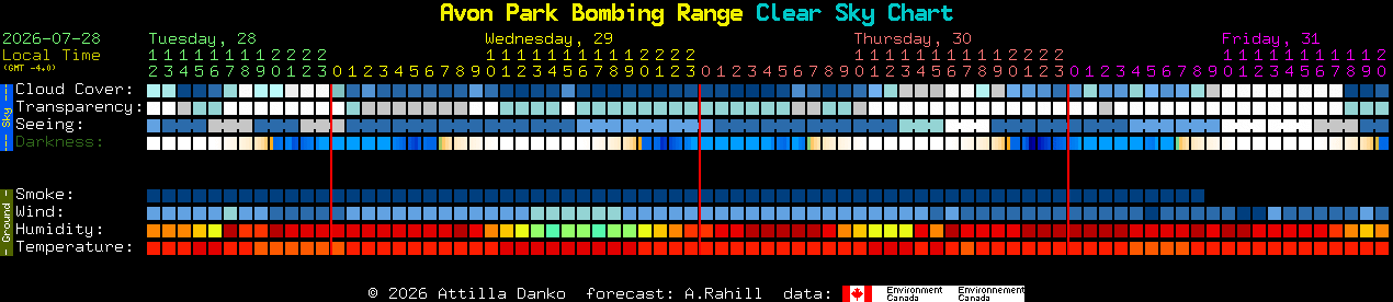 Current forecast for Avon Park Bombing Range Clear Sky Chart