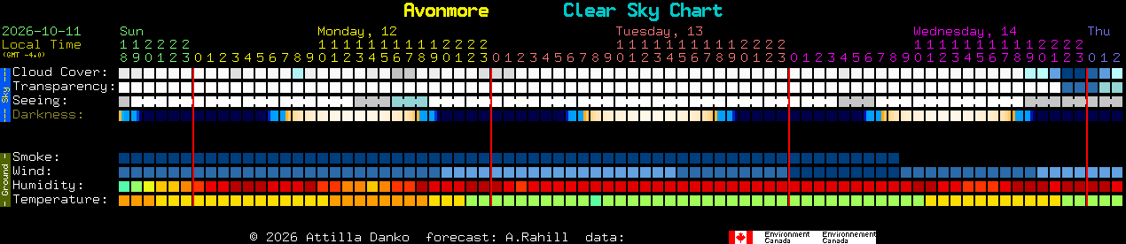 Current forecast for Avonmore Clear Sky Chart