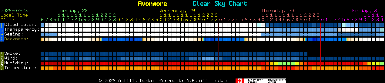 Current forecast for Avonmore Clear Sky Chart