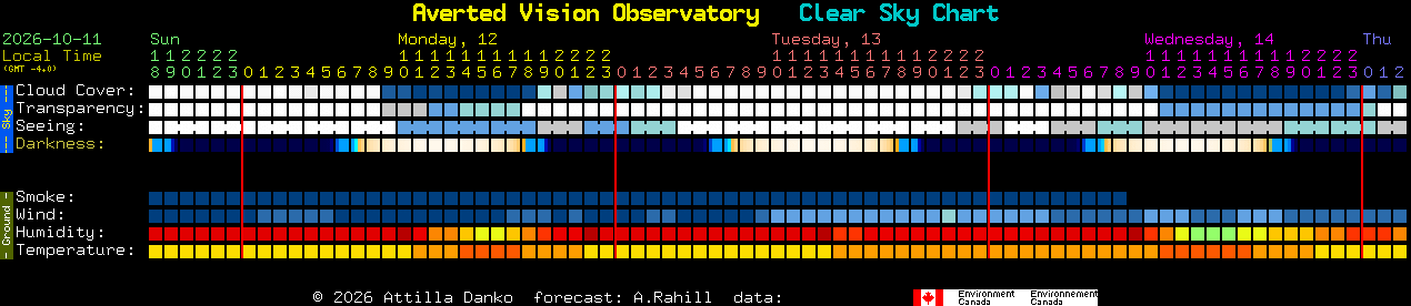 Current forecast for Averted Vision Observatory Clear Sky Chart