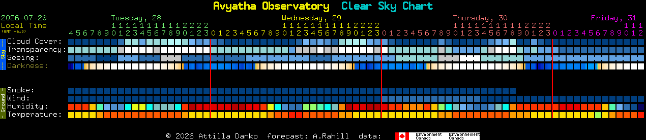 Current forecast for Avyatha Observatory Clear Sky Chart