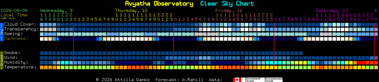 Current forecast for Avyatha Observatory Clear Sky Chart