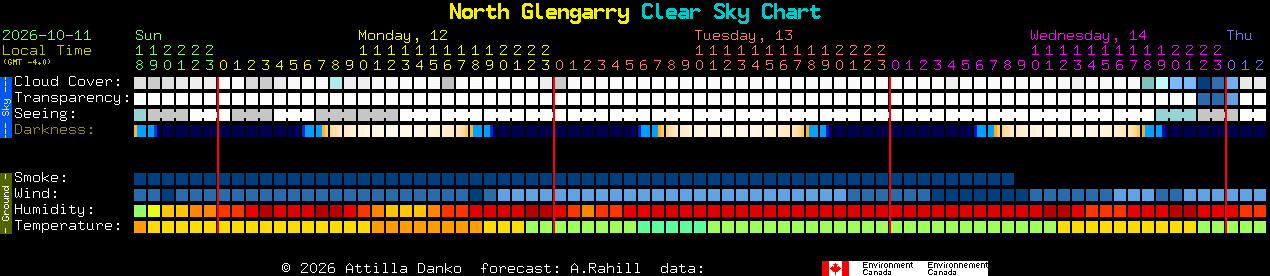 Current forecast for North Glengarry Clear Sky Chart