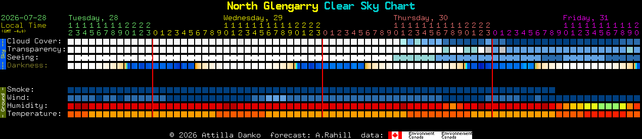 Current forecast for North Glengarry Clear Sky Chart