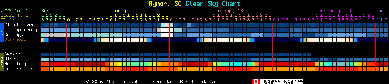 Current forecast for Aynor, SC Clear Sky Chart
