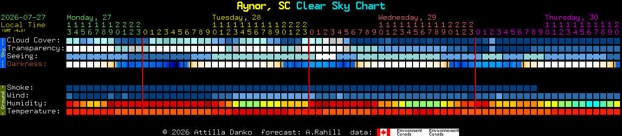 Current forecast for Aynor, SC Clear Sky Chart