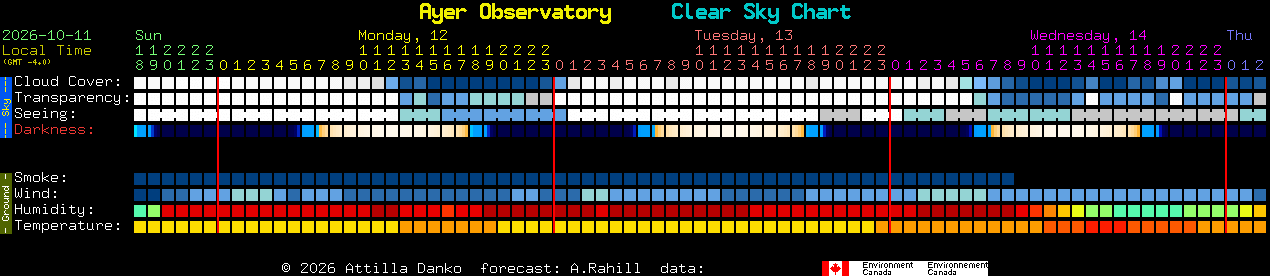 Current forecast for Ayer Observatory Clear Sky Chart