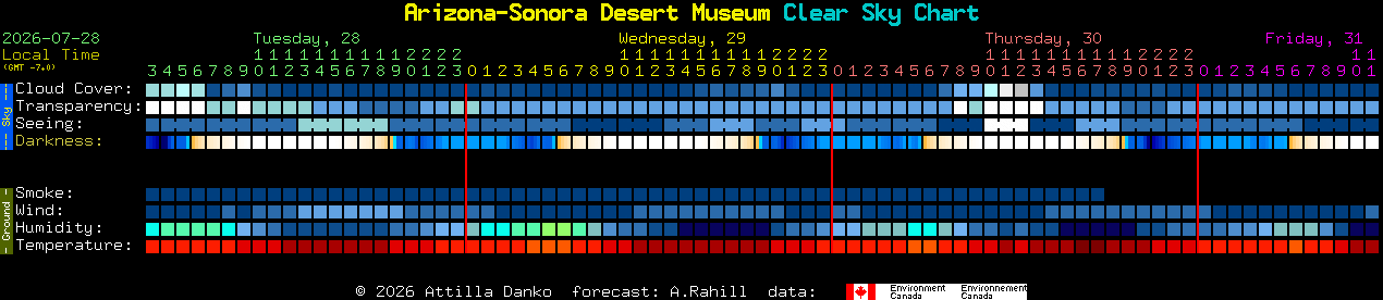 Current forecast for Arizona-Sonora Desert Museum Clear Sky Chart