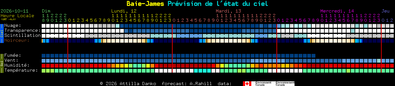 Current forecast for Baie-James Clear Sky Chart