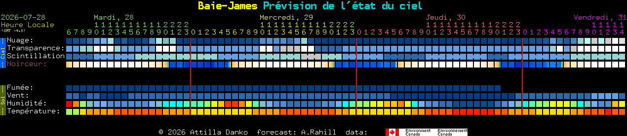 Current forecast for Baie-James Clear Sky Chart