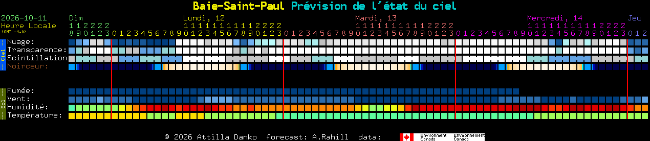 Current forecast for Baie-Saint-Paul Clear Sky Chart