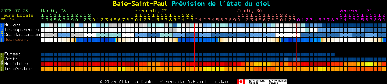 Current forecast for Baie-Saint-Paul Clear Sky Chart