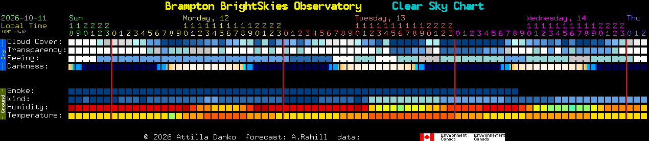 Current forecast for Brampton BrightSkies Observatory Clear Sky Chart