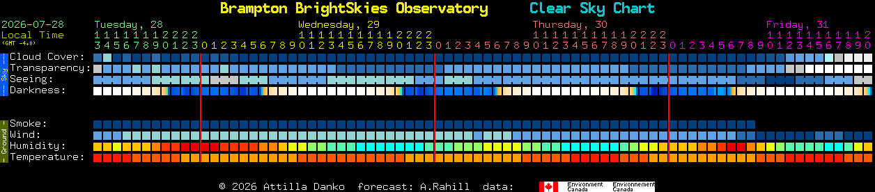 Current forecast for Brampton BrightSkies Observatory Clear Sky Chart