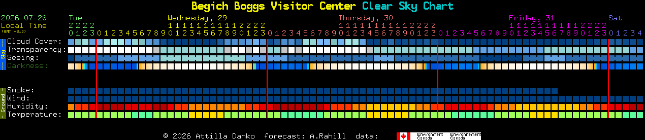 Current forecast for Begich Boggs Visitor Center Clear Sky Chart