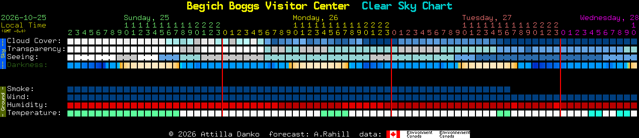 Current forecast for Begich Boggs Visitor Center Clear Sky Chart