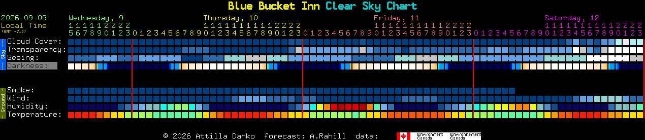Current forecast for Blue Bucket Inn Clear Sky Chart