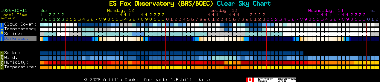 Current forecast for ES Fox Observatory (BAS/BOEC) Clear Sky Chart