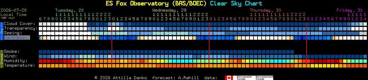 Current forecast for ES Fox Observatory (BAS/BOEC) Clear Sky Chart