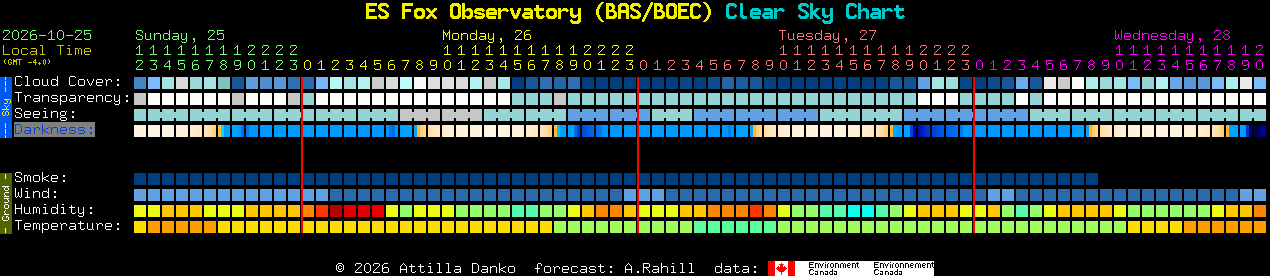 Current forecast for ES Fox Observatory (BAS/BOEC) Clear Sky Chart