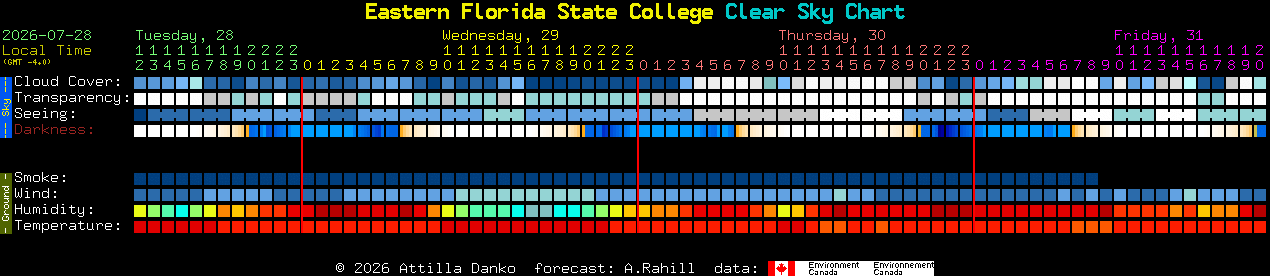 Current forecast for Eastern Florida State College Clear Sky Chart