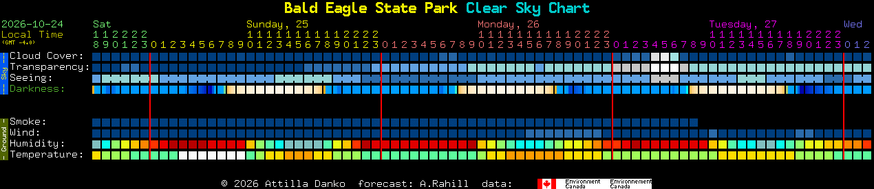 Current forecast for Bald Eagle State Park Clear Sky Chart